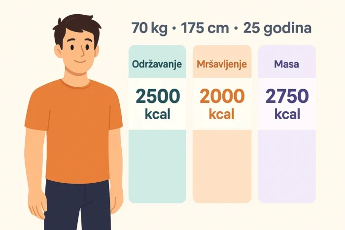 Ilustracija prikazuje osobu sa osnovnim podacima (70 kg, 175 cm, 25 godina) i tri kolone sa kalorijskim ciljevima – održavanje (2500 kcal), mršavljenje (2000 kcal) i masa (2750 kcal).