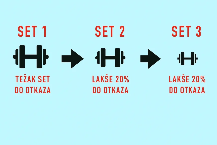 Ilustracija koja prikazuje drop set – tegovi se postepeno smanjuju kroz tri serije sa strelicama između.